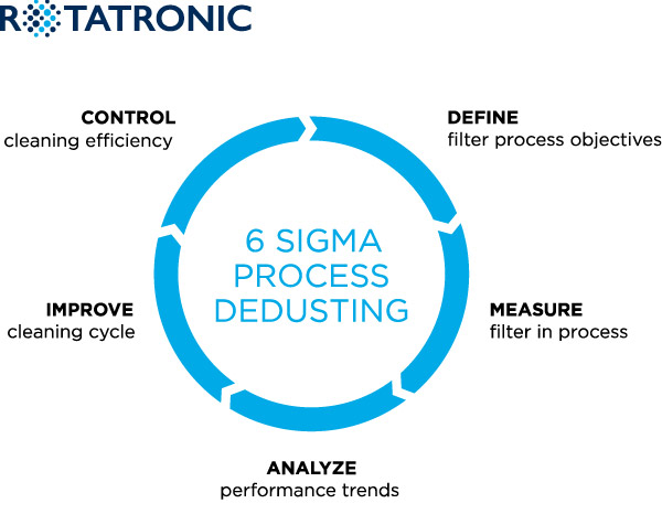 6sigma process dedusting